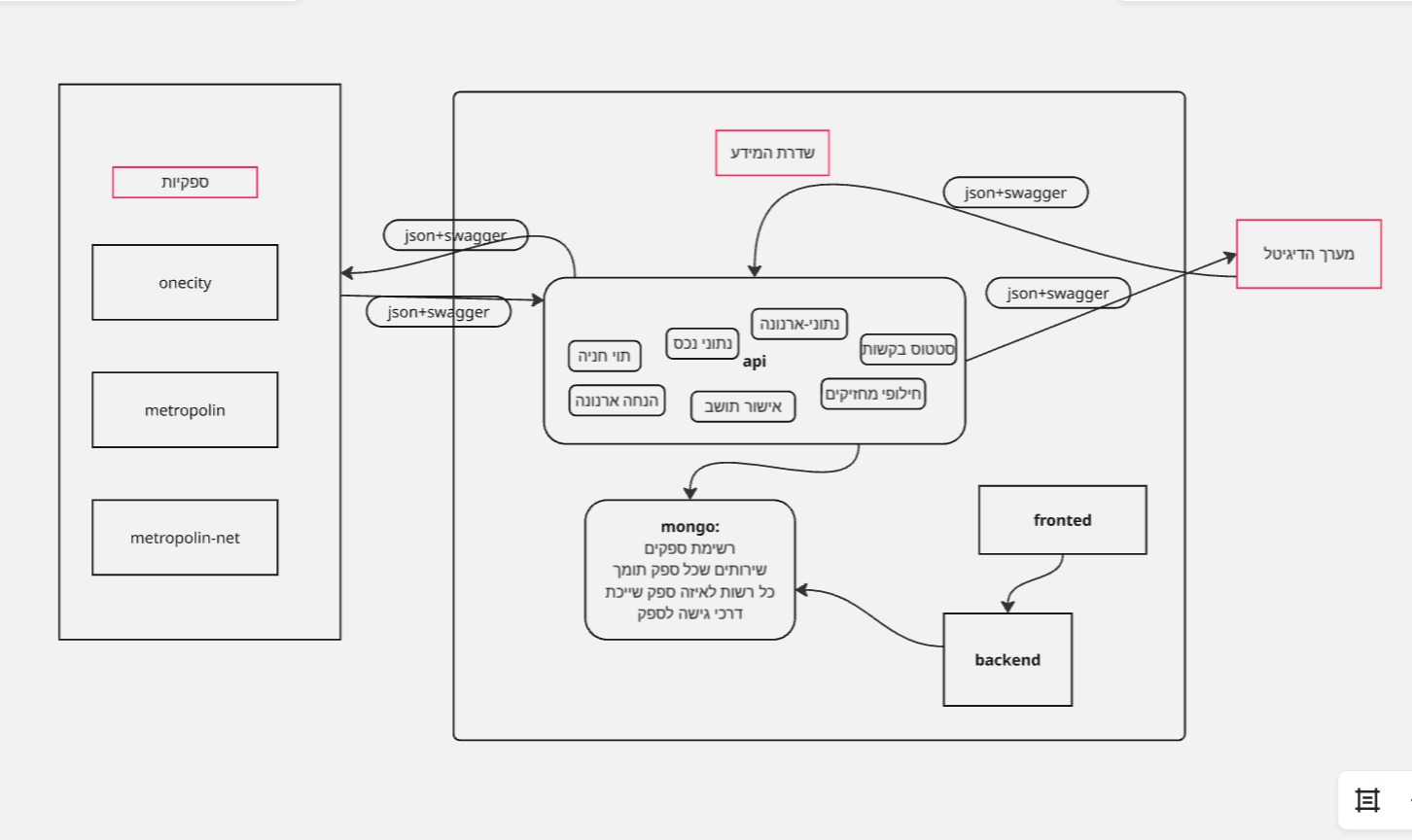 ארכיטקטורה
